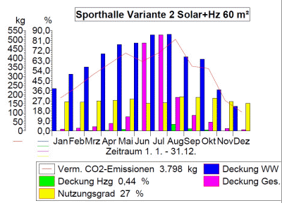 solare Deckungsrate